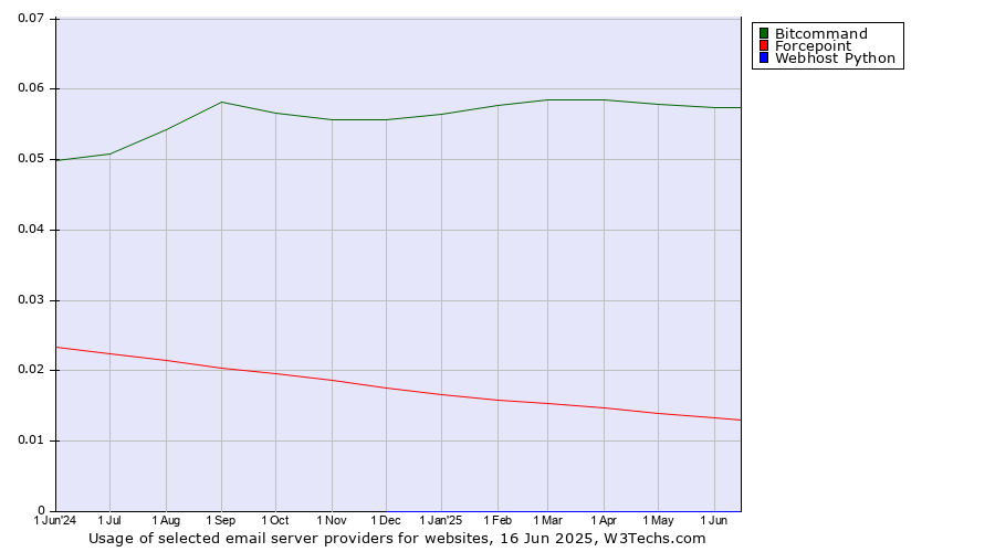 Historical trends in the usage of Bitcommand vs. Forcepoint vs. Webhost Python