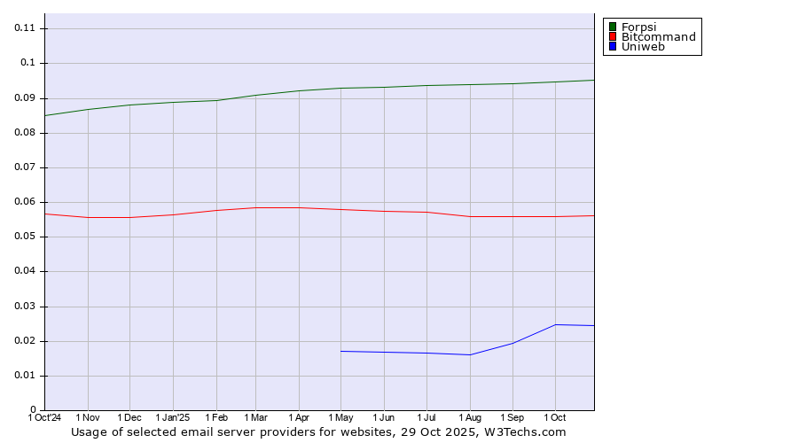 Historical trends in the usage of Forpsi vs. Bitcommand vs. Uniweb