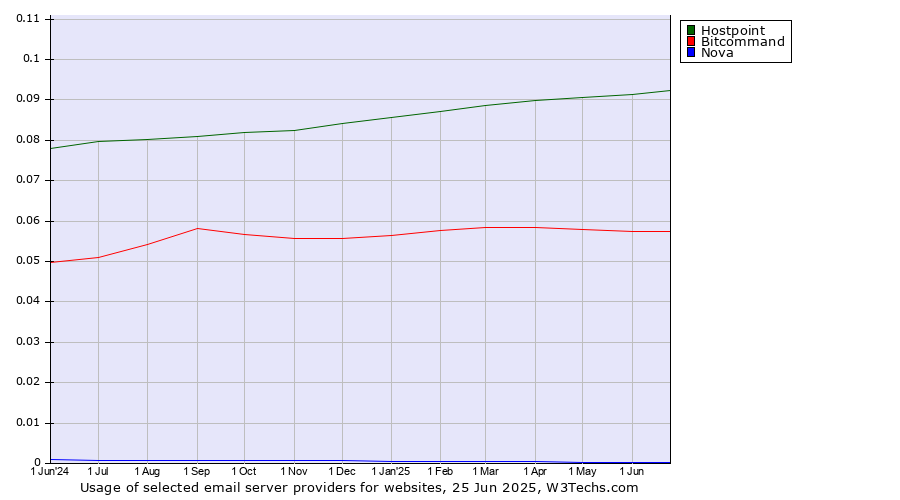 Historical trends in the usage of Hostpoint vs. Bitcommand vs. Nova