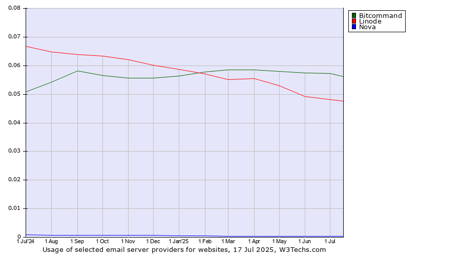 Historical trends in the usage of Bitcommand vs. Linode vs. Nova