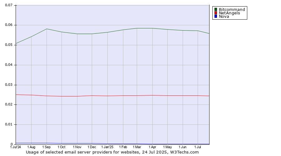 Historical trends in the usage of Bitcommand vs. NetAngels vs. Nova