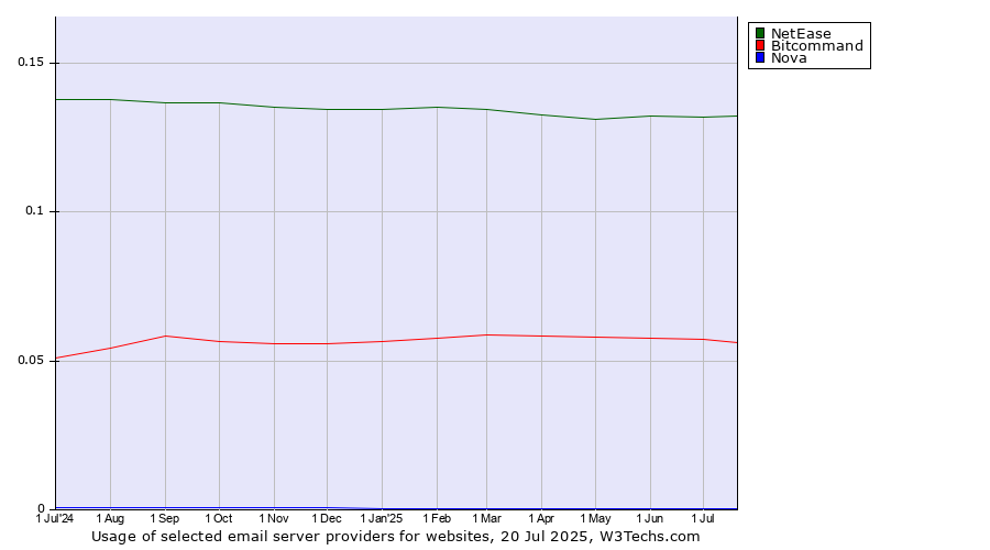 Historical trends in the usage of NetEase vs. Bitcommand vs. Nova