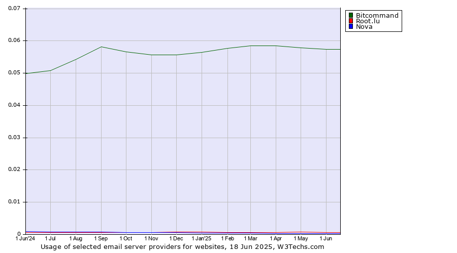 Historical trends in the usage of Bitcommand vs. Root.lu vs. Nova