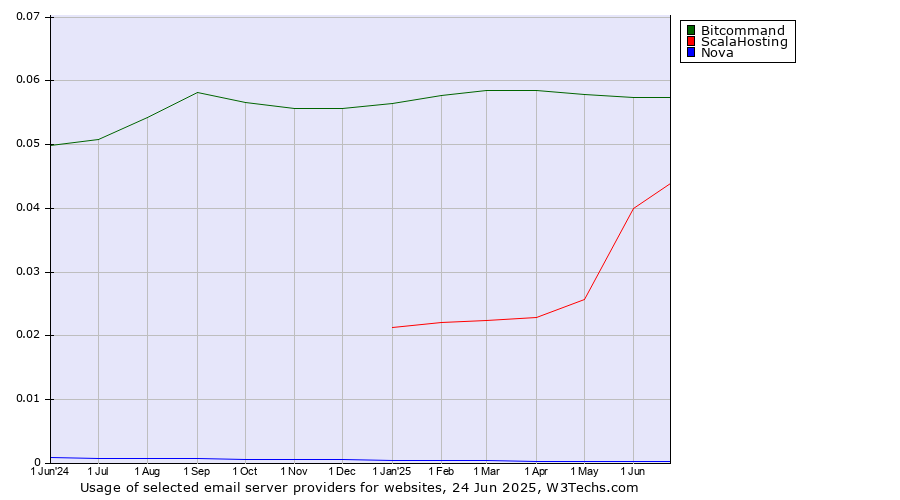 Historical trends in the usage of Bitcommand vs. ScalaHosting vs. Nova