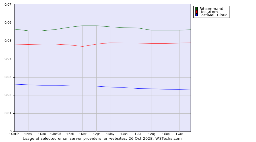 Historical trends in the usage of Bitcommand vs. Hostatom vs. FortiMail Cloud