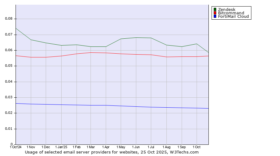 Historical trends in the usage of Zendesk vs. Bitcommand vs. FortiMail Cloud