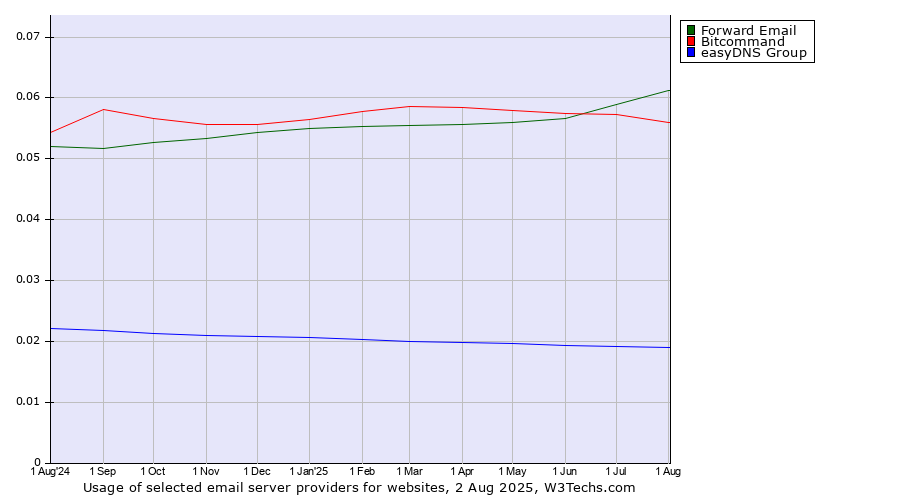 Historical trends in the usage of Forward Email vs. Bitcommand vs. easyDNS Group