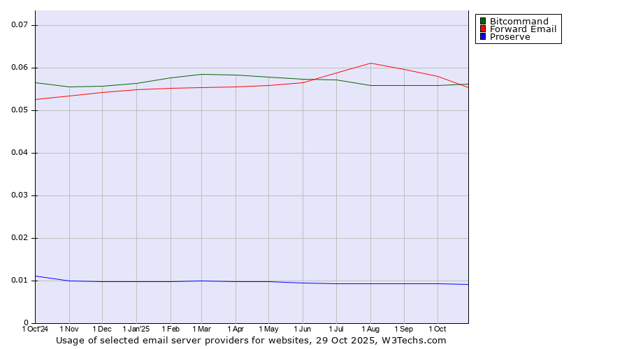 Historical trends in the usage of Bitcommand vs. Forward Email vs. Proserve