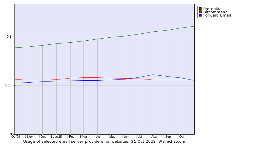 Historical trends in the usage of ProtonMail vs. Bitcommand vs. Forward Email