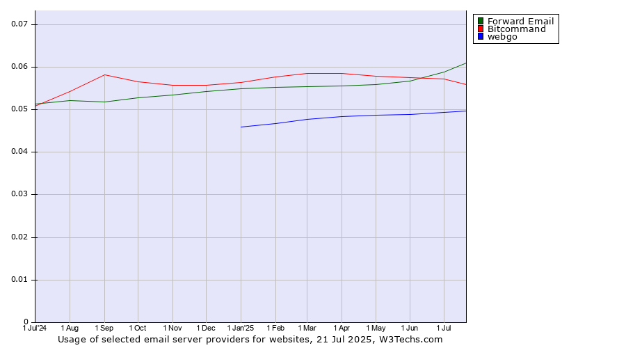 Historical trends in the usage of Forward Email vs. Bitcommand vs. webgo