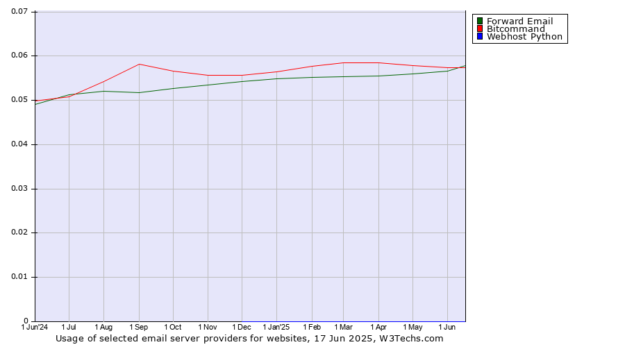 Historical trends in the usage of Forward Email vs. Bitcommand vs. Webhost Python