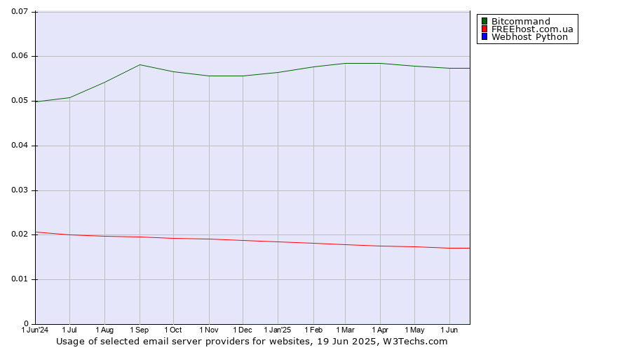 Historical trends in the usage of Bitcommand vs. FREEhost.com.ua vs. Webhost Python