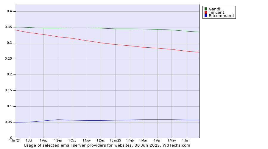 Historical trends in the usage of Gandi vs. Tencent vs. Bitcommand
