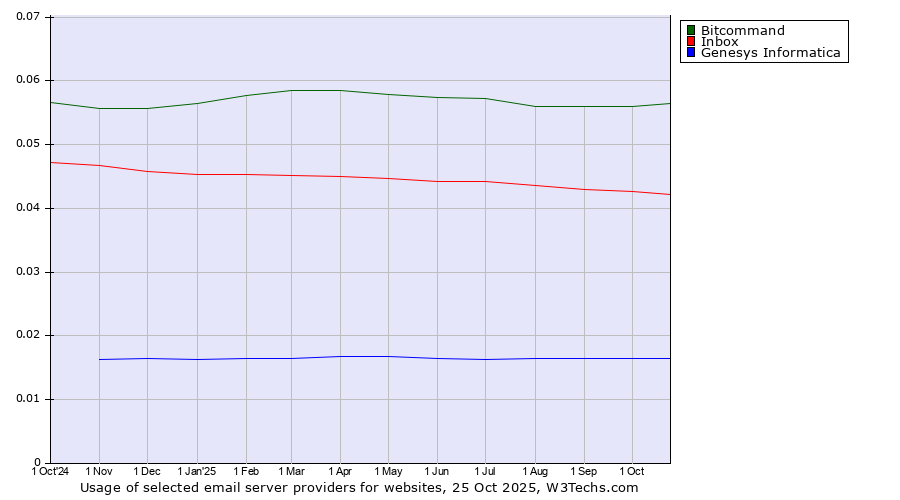 Historical trends in the usage of Bitcommand vs. Inbox vs. Genesys Informatica