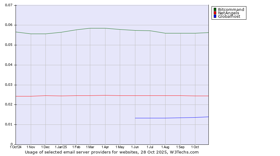 Historical trends in the usage of Bitcommand vs. NetAngels vs. Globalhost