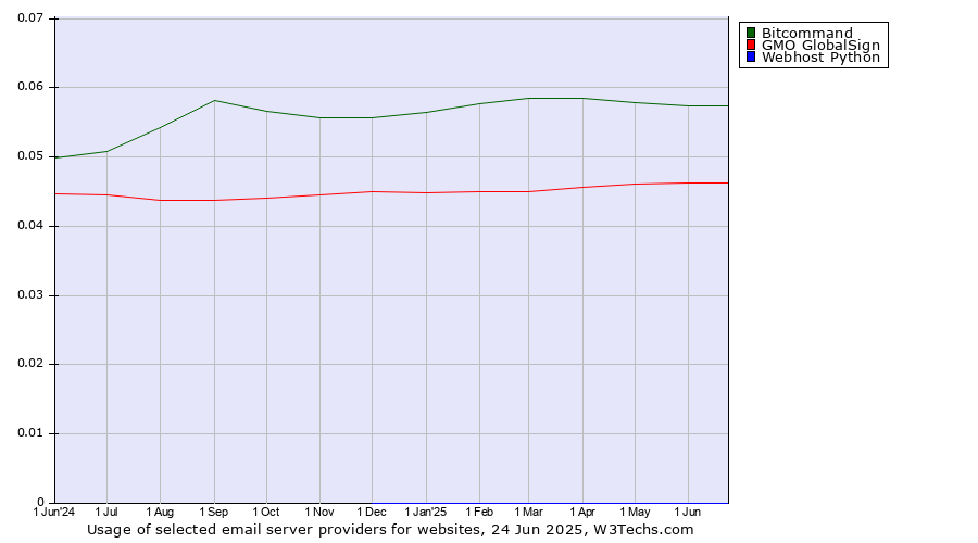 Historical trends in the usage of Bitcommand vs. GMO GlobalSign vs. Webhost Python