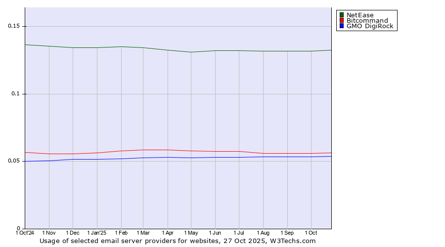 Historical trends in the usage of NetEase vs. Bitcommand vs. GMO DigiRock