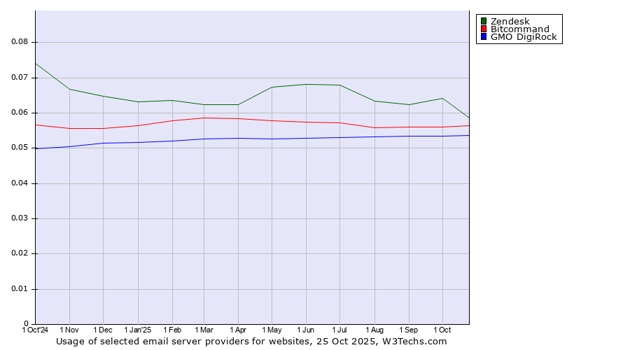 Historical trends in the usage of Zendesk vs. Bitcommand vs. GMO DigiRock