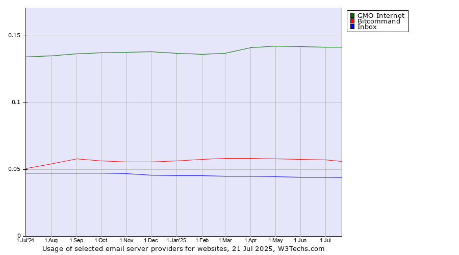 Historical trends in the usage of GMO Internet vs. Bitcommand vs. Inbox