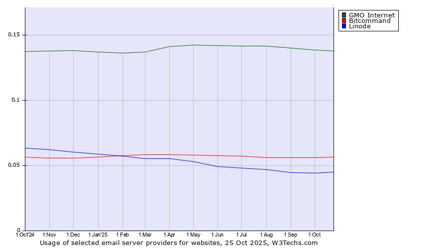 Historical trends in the usage of GMO Internet vs. Bitcommand vs. Linode