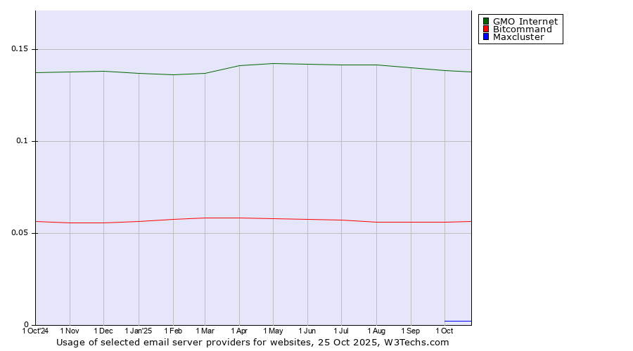 Historical trends in the usage of GMO Internet vs. Bitcommand vs. Maxcluster