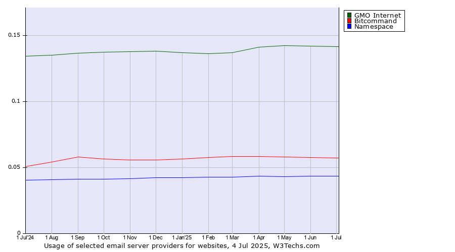 Historical trends in the usage of GMO Internet vs. Bitcommand vs. Namespace