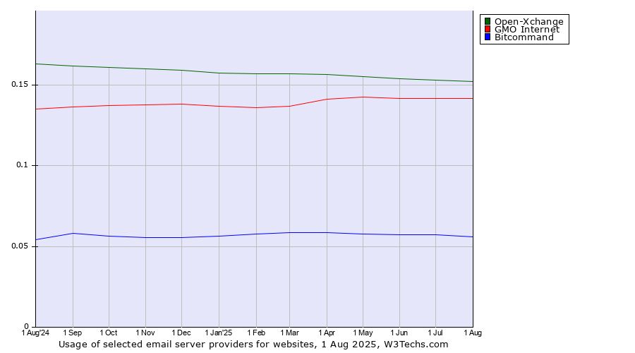 Historical trends in the usage of Open-Xchange vs. GMO Internet vs. Bitcommand