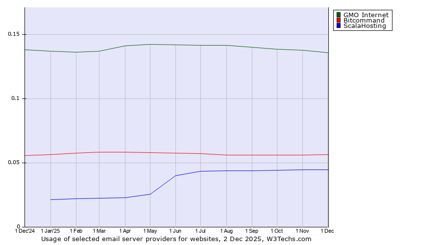 Historical trends in the usage of GMO Internet vs. Bitcommand vs. ScalaHosting
