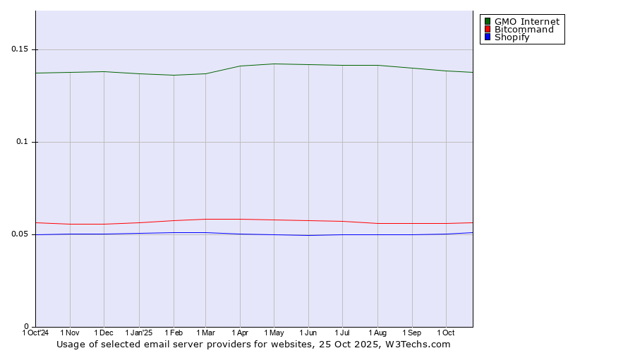 Historical trends in the usage of GMO Internet vs. Bitcommand vs. Shopify