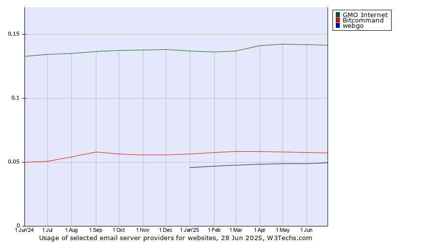 Historical trends in the usage of GMO Internet vs. Bitcommand vs. webgo