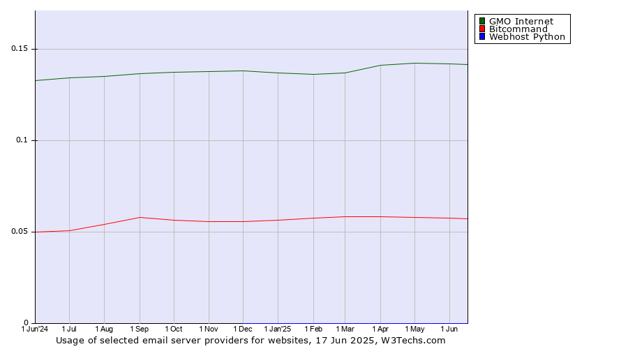 Historical trends in the usage of GMO Internet vs. Bitcommand vs. Webhost Python