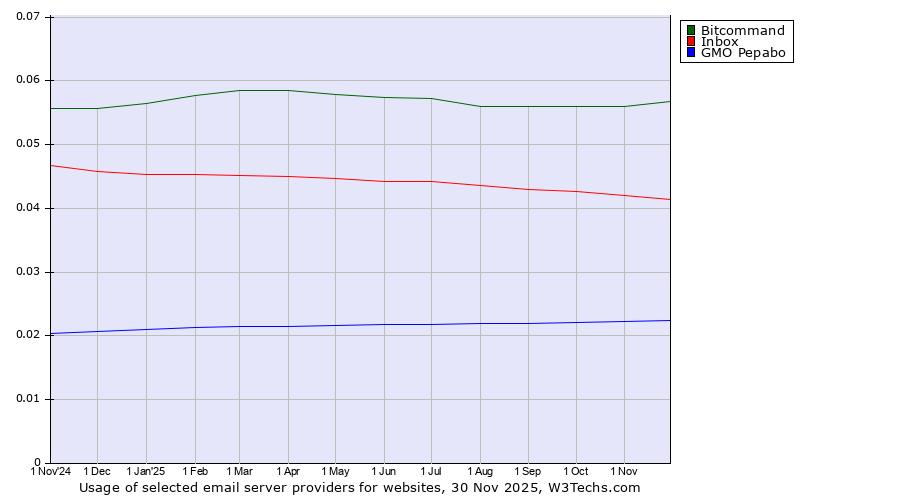Historical trends in the usage of Bitcommand vs. Inbox vs. GMO Pepabo