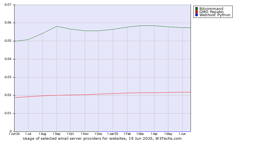Historical trends in the usage of Bitcommand vs. GMO Pepabo vs. Webhost Python