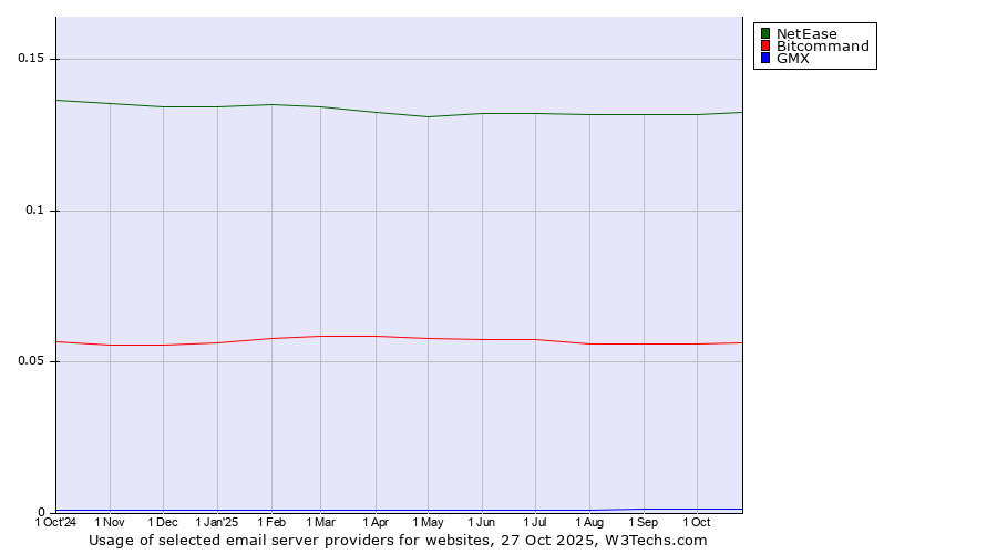 Historical trends in the usage of NetEase vs. Bitcommand vs. GMX
