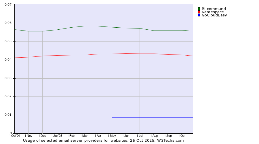 Historical trends in the usage of Bitcommand vs. Namespace vs. GoCloudEasy