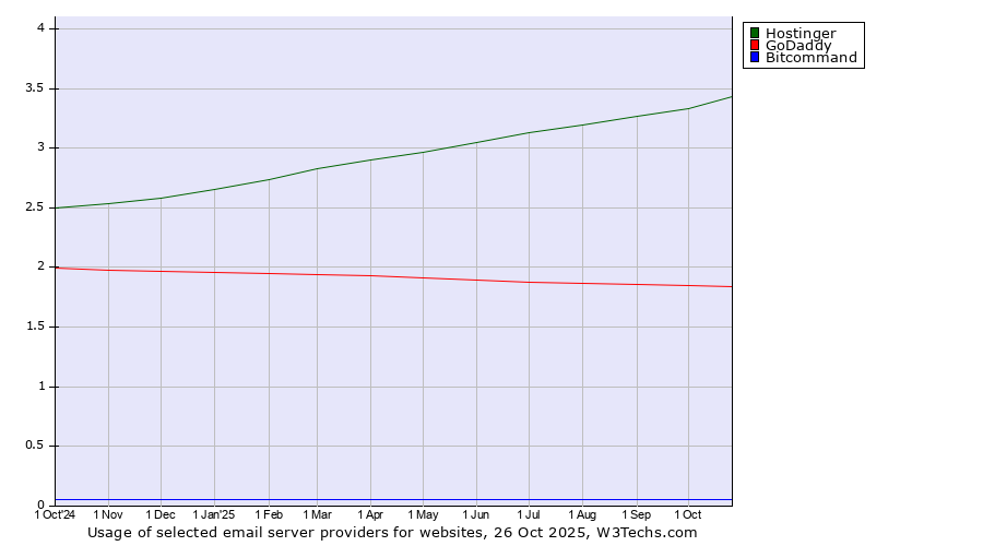 Historical trends in the usage of Hostinger vs. GoDaddy vs. Bitcommand