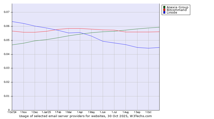 Historical trends in the usage of Anexia Group vs. Bitcommand vs. Linode
