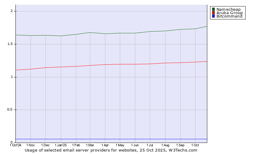 Historical trends in the usage of Namecheap vs. Aruba Group vs. Bitcommand