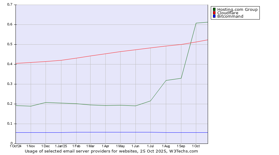 Historical trends in the usage of Hosting.com Group vs. Cloudflare vs. Bitcommand