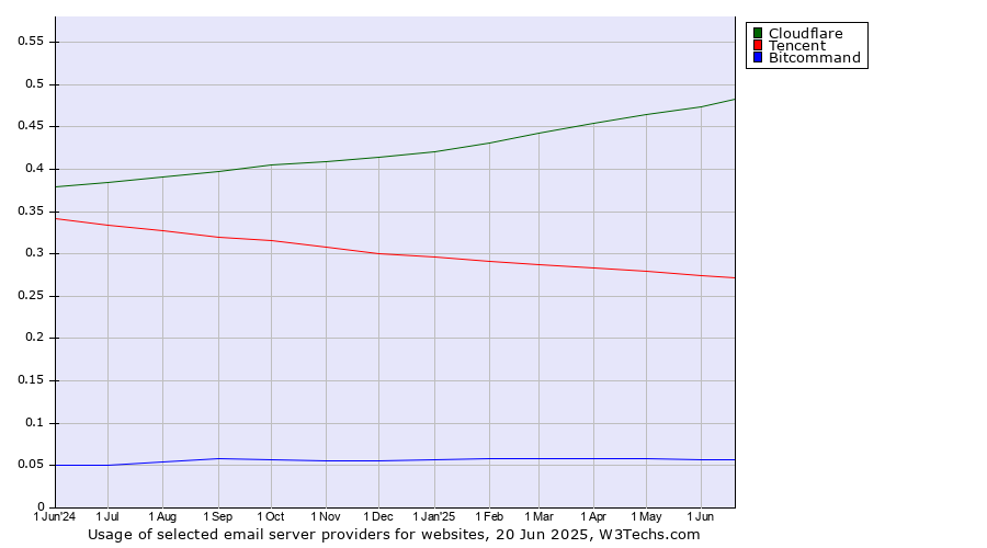 Historical trends in the usage of Cloudflare vs. Tencent vs. Bitcommand