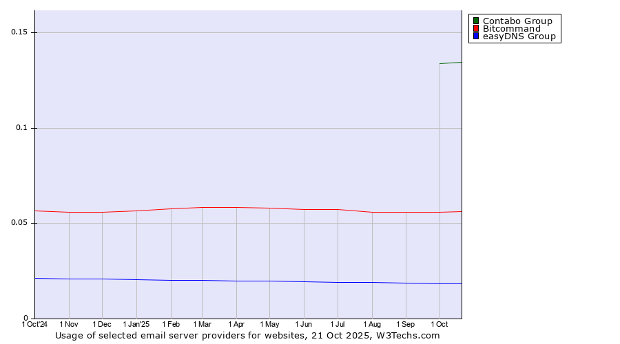 Historical trends in the usage of Contabo Group vs. Bitcommand vs. easyDNS Group