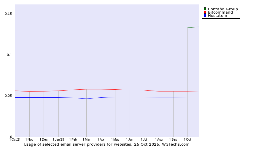 Historical trends in the usage of Contabo Group vs. Bitcommand vs. Hostatom