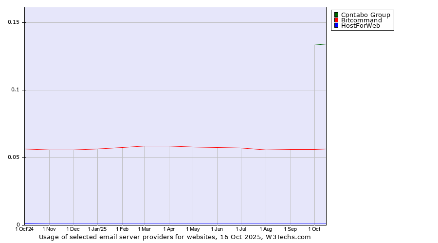 Historical trends in the usage of Contabo Group vs. Bitcommand vs. HostForWeb