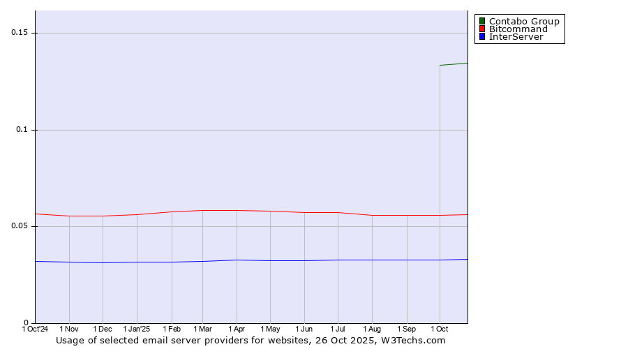 Historical trends in the usage of Contabo Group vs. Bitcommand vs. InterServer
