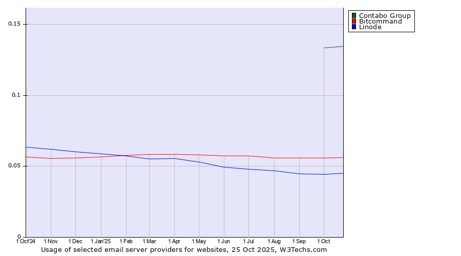 Historical trends in the usage of Contabo Group vs. Bitcommand vs. Linode