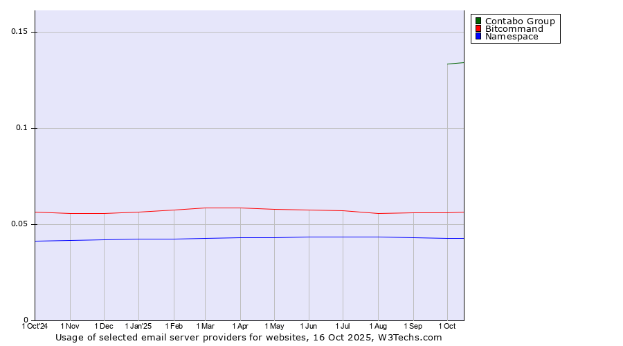 Historical trends in the usage of Contabo Group vs. Bitcommand vs. Namespace