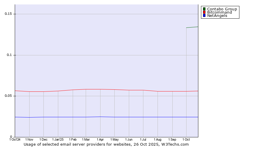 Historical trends in the usage of Contabo Group vs. Bitcommand vs. NetAngels