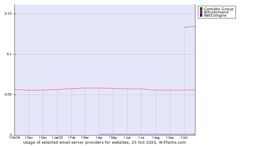 Historical trends in the usage of Contabo Group vs. Bitcommand vs. NetCologne