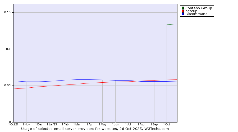 Historical trends in the usage of Contabo Group vs. netcup vs. Bitcommand