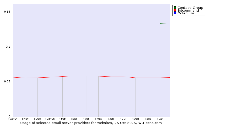 Historical trends in the usage of Contabo Group vs. Bitcommand vs. Octenium
